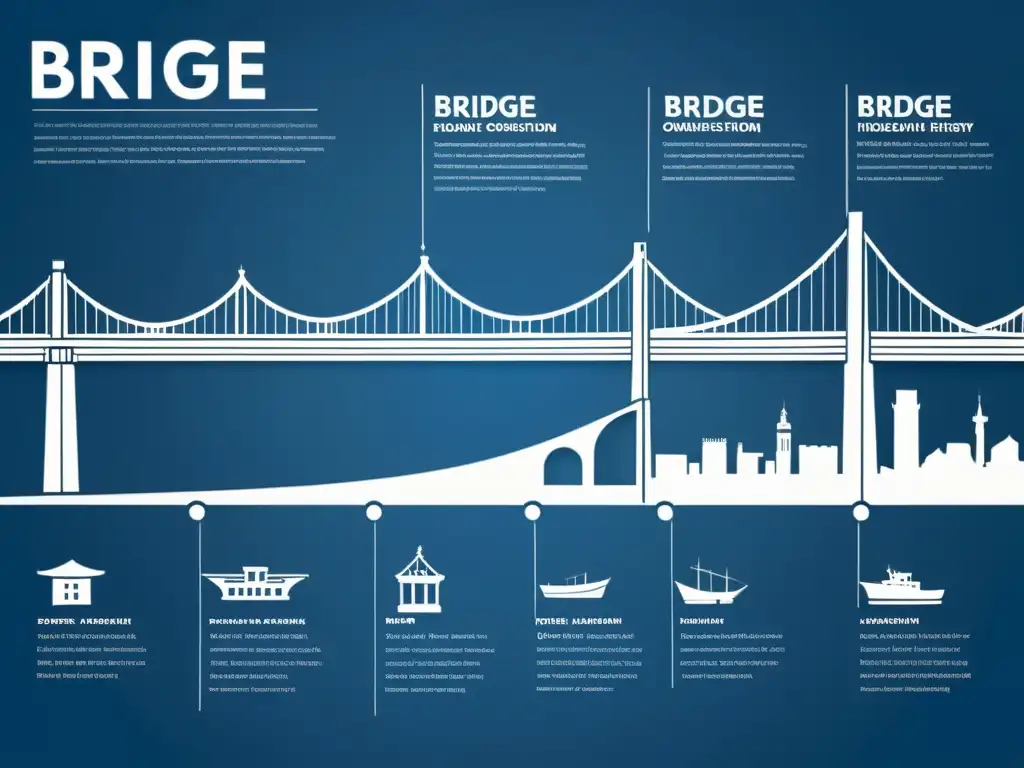 Una línea de tiempo detallada muestra la evolución de los puentes a través del tiempo, desde antiguas maravillas arquitectónicas hasta modernos puentes colgantes